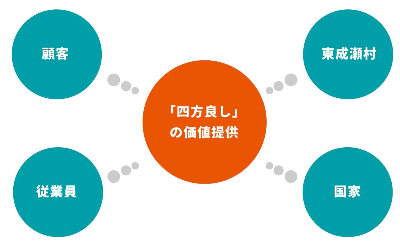 経営理念マップ